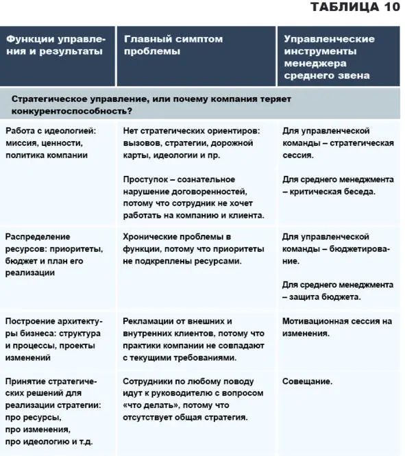 Из этого набора типовых инструментов менеджера мы выбрали 5 которые наиболее - фото 18