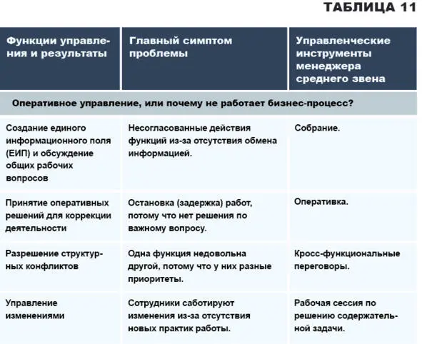 Из этого набора типовых инструментов менеджера мы выбрали 5 которые наиболее - фото 19