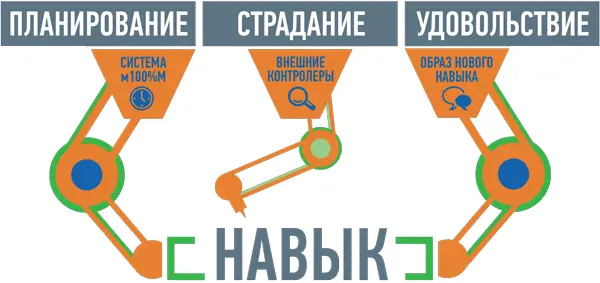 Умение создавать навыки самая важная часть личностного развития и этой книги - фото 5