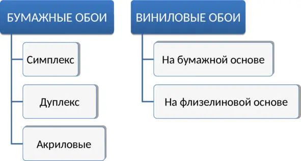 Глава 2Классификация бумажных обоев Симплекс это тип простых бумажных - фото 1