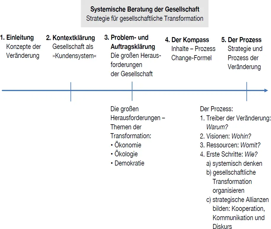 Abb 8 Fahrplan dieses Buches 2Kontextklärung Die Gesellschaft als - фото 8
