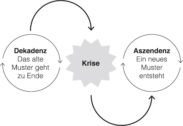 Abb 7 Dialektischkybernetisches Modell von Veränderung Gesellschaftliche - фото 7