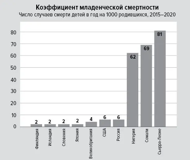 Младенческая смертность в доиндустриальных обществах была примерно одинаковой и - фото 2