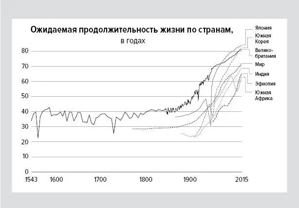 В 1850 г в США Канаде Японии и в большинстве стран Европы ожидаемое - фото 6