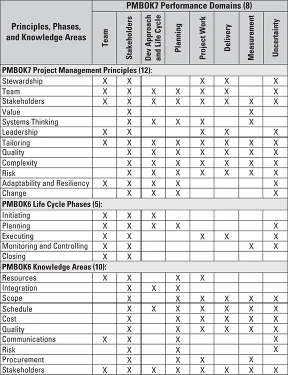John Wiley Sons Inc FIGURE 12Mapping principles phases and knowledge - фото 27