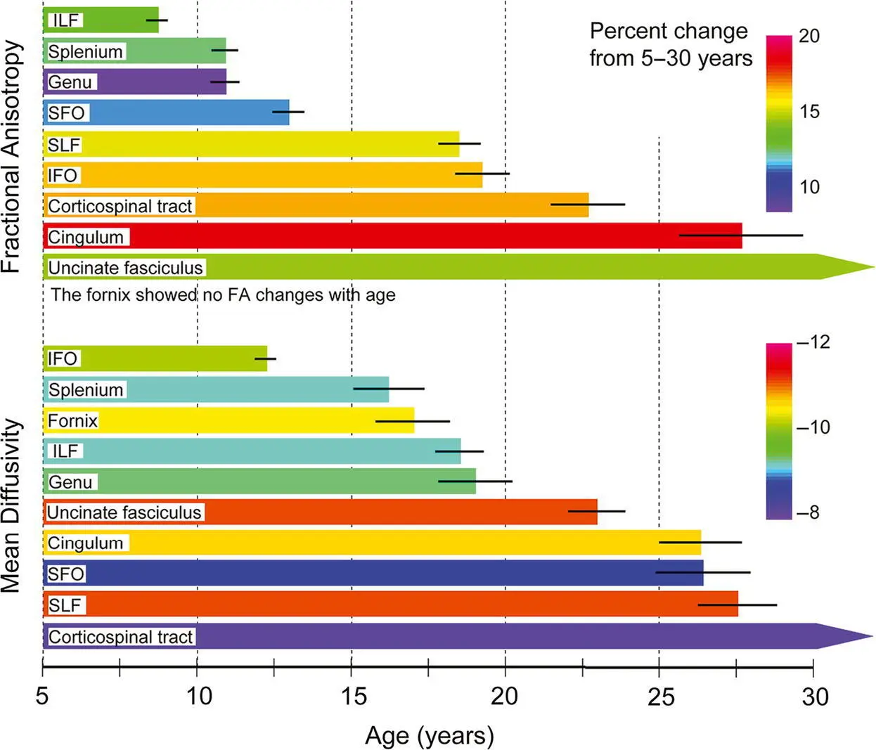 Figure 39 Distinct differences in WM maturation depending on the tract being - фото 10