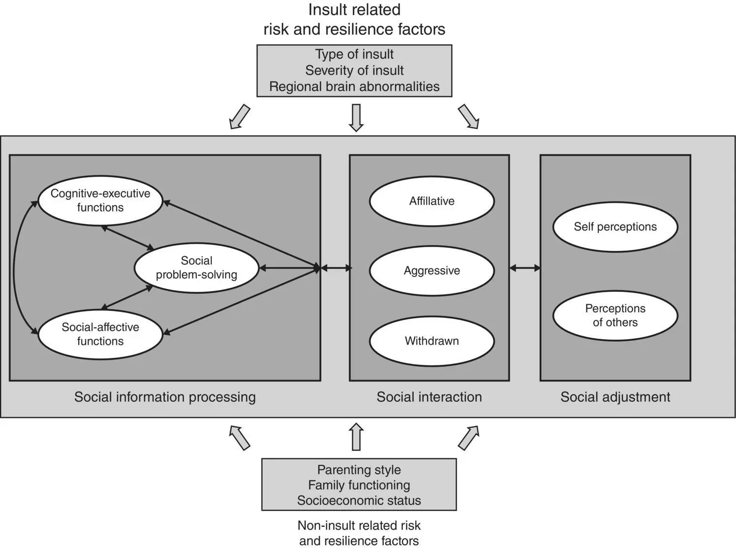 Figure 310 An integrative heuristic model of social competence in children - фото 11