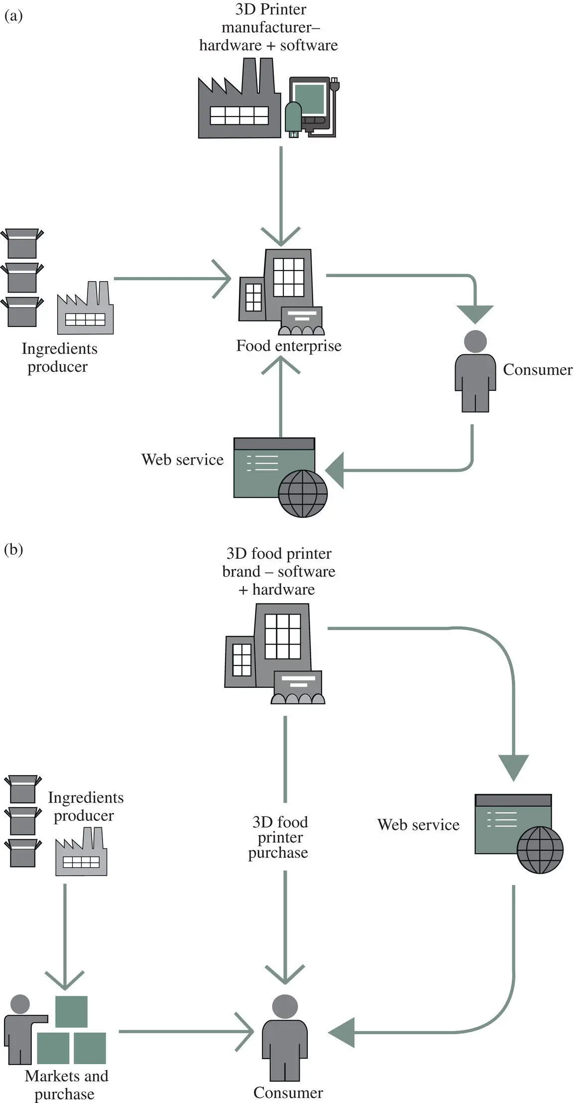 Figure 14 Value chain of 3D food printing a consumer buying 3D printed - фото 5
