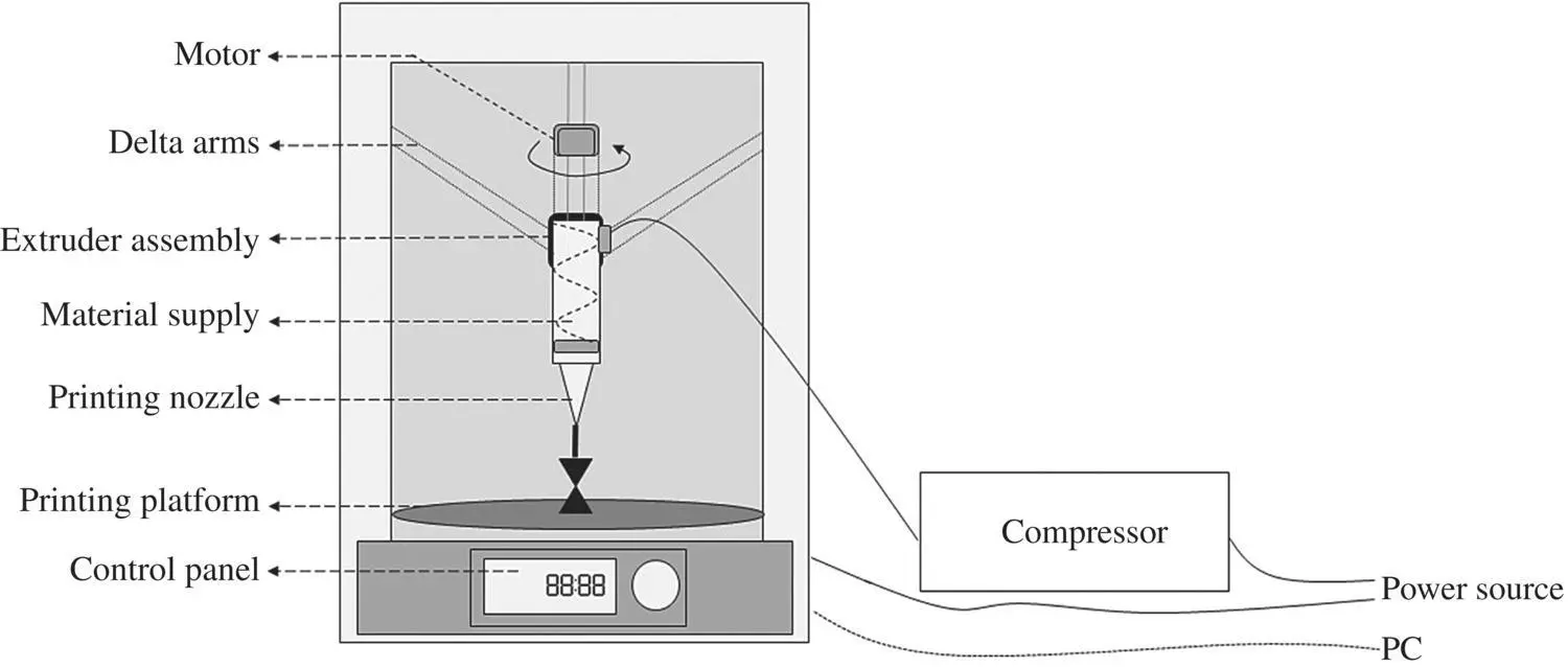 Figure 22 Schematic view of CARK food 3D printer Source Anukiruthika et al - фото 19
