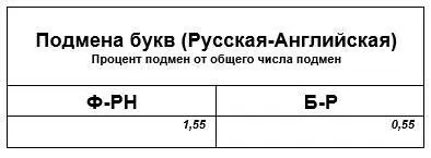 Если мы не видим смысла в английском слове сразу но в нём есть буква P - фото 15
