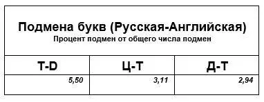 Если мы не видим смысла в английском слове сразу но в нём есть буквы T и - фото 18