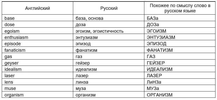 Почётное второе место по количеству подмен в словаре 1 348 слов получает ЗS - фото 19