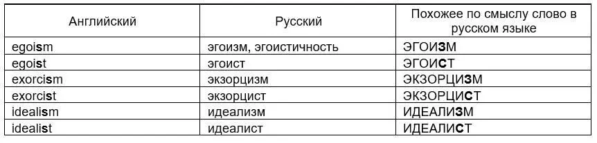 Таким образом и во втором случае с латинским следом чередование звонкого и - фото 20