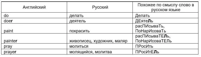 Английский язык при этом тяготеет к R на конце а русский к Л Но именно - фото 22