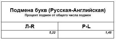 Если мы не видим смысла в английском слове сразу но в нём есть буквы R и - фото 24