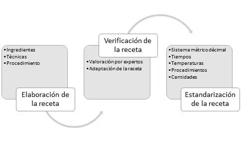 8 Elaboración de la propuesta de receta Una vez analizada la información se - фото 5