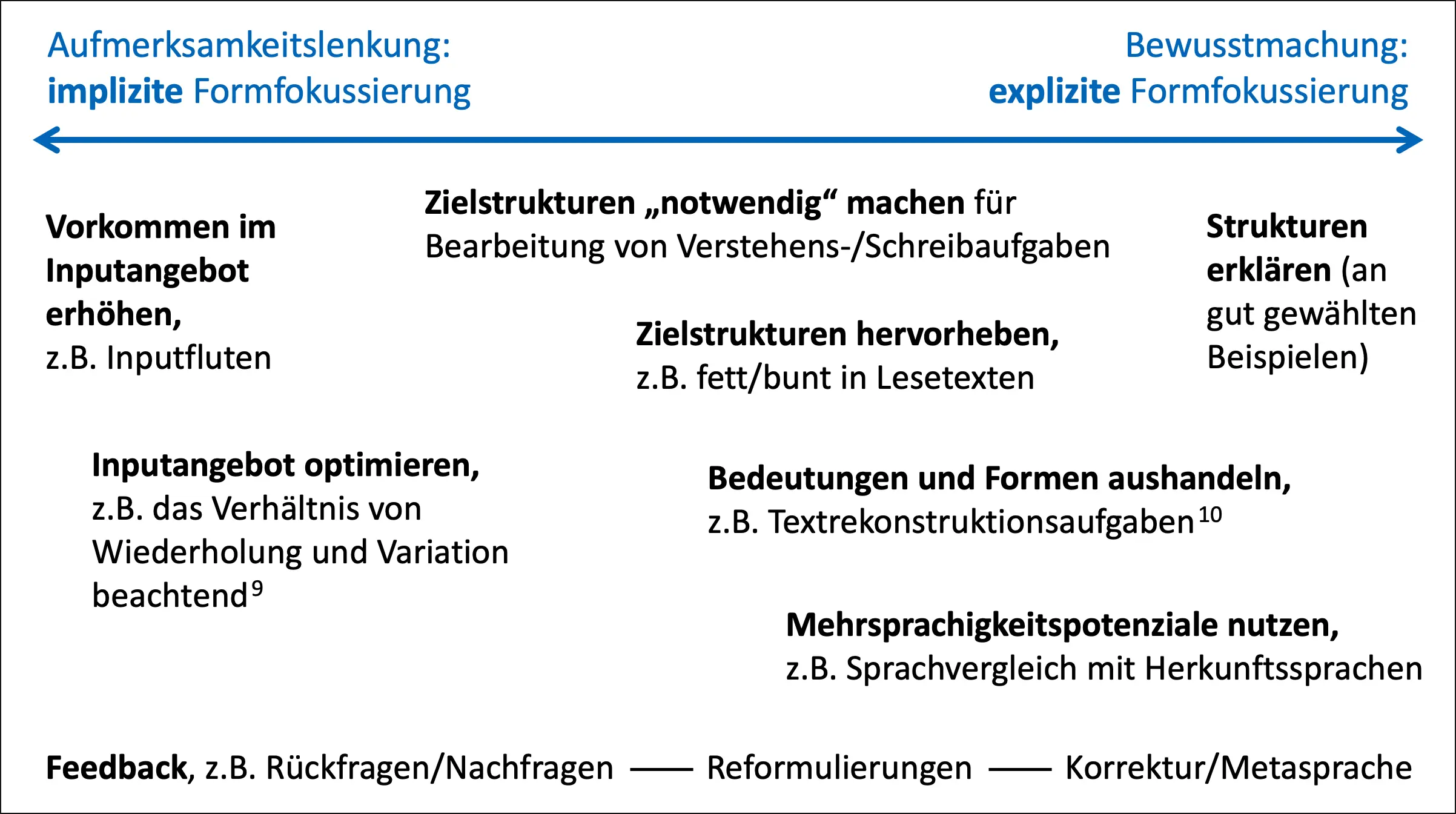 Abb 31 Optionen didaktischer Formfokussierung zwischen - фото 59