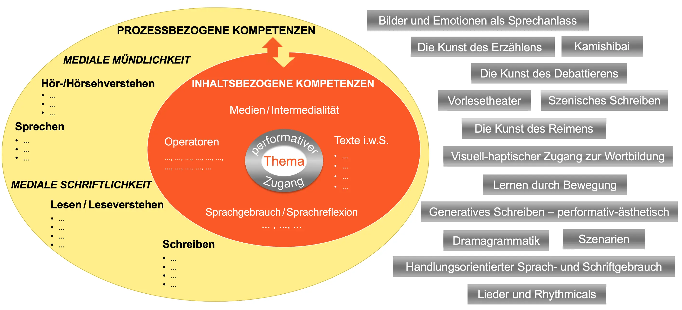 Abb 43 Zusammenhang von Thema performativem Zugang und Kompetenzbereichen - фото 65