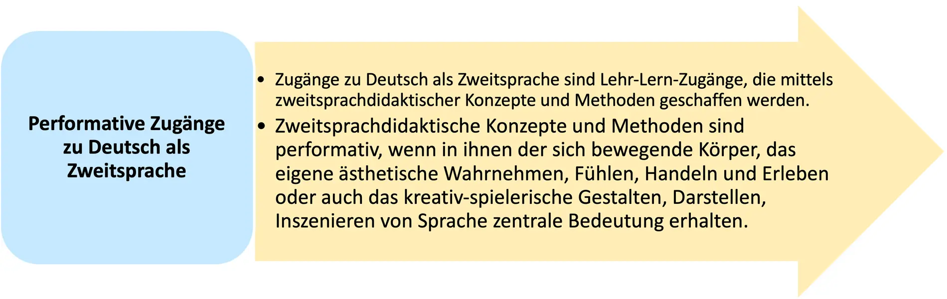 Abb 113 Performative Zugänge zu Deutsch als Zweitsprache Aufgaben 1 Sie - фото 26