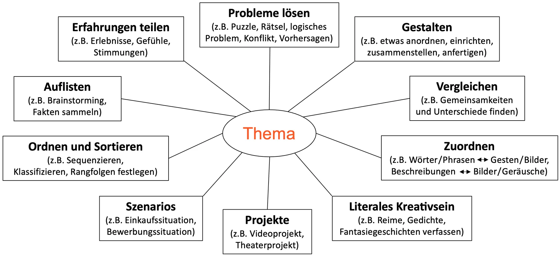 Abb 45 Taxonomie von TasktypenTasktypenTaxonomie im TBLTAnsatz in - фото 71
