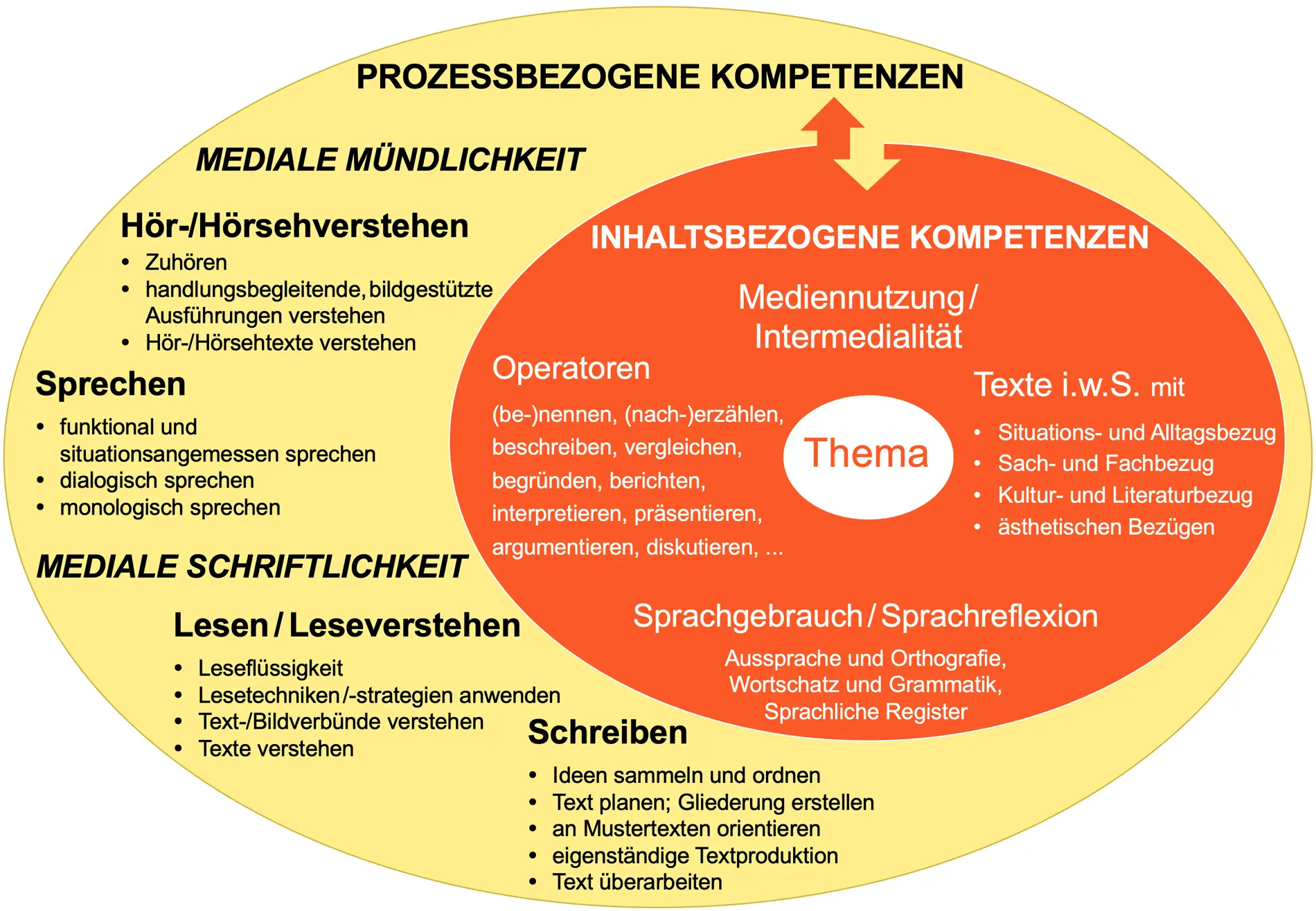 Abb 42 Prozessbezogene und inhaltsbezogene Kompetenzen für DaZ1 In das weiße - фото 64