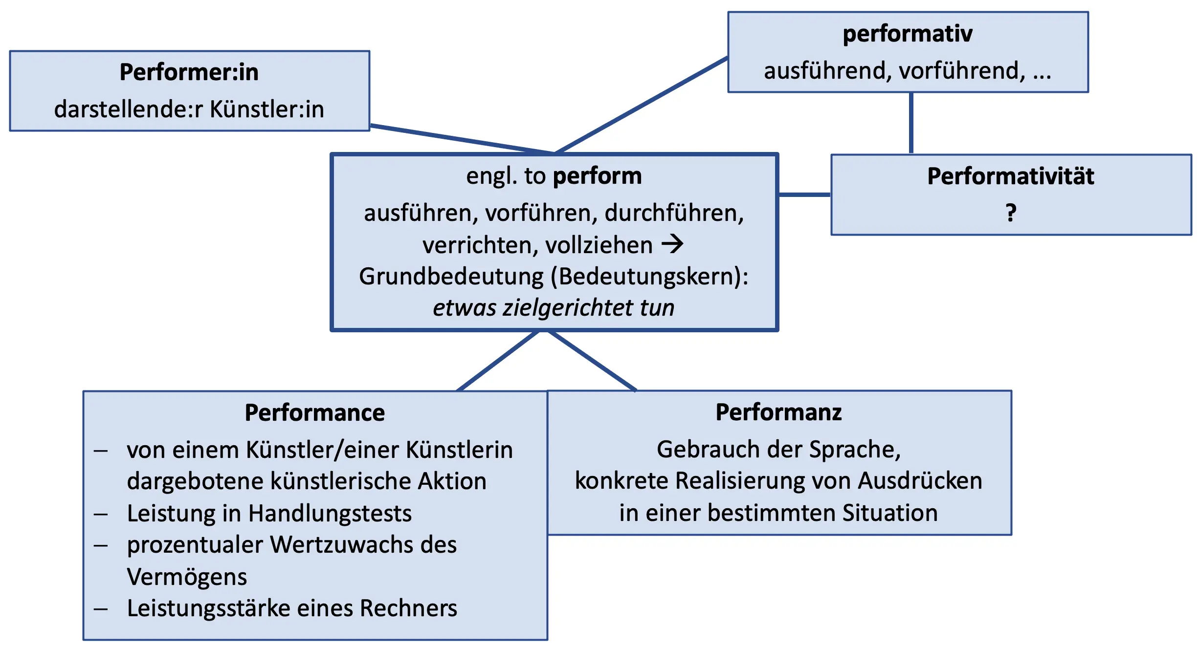 Abb 13 Wortverwandtschaften mit dem Stamm perform und Bedeutungsvarianten - фото 10