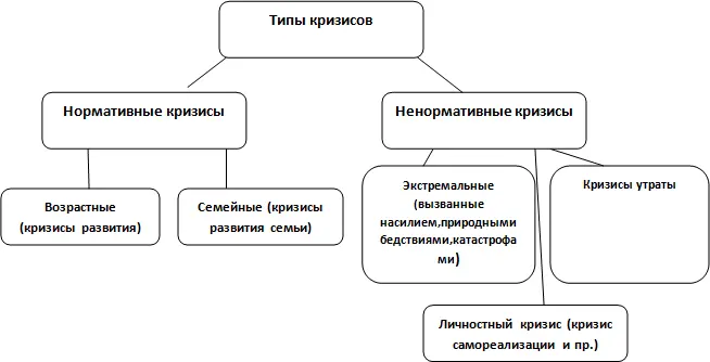 Рис 1Типы кризисов Нормативные кризисы развития переходные этапы - фото 1