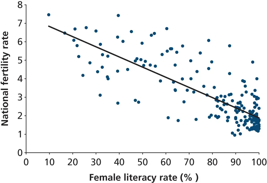 Figure 26 National fertility and female literacy rates around the world 2006 - фото 11