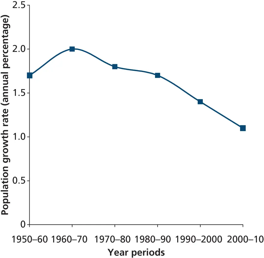 Figure 23 Global population growth rates Population growth rates peaked in - фото 8