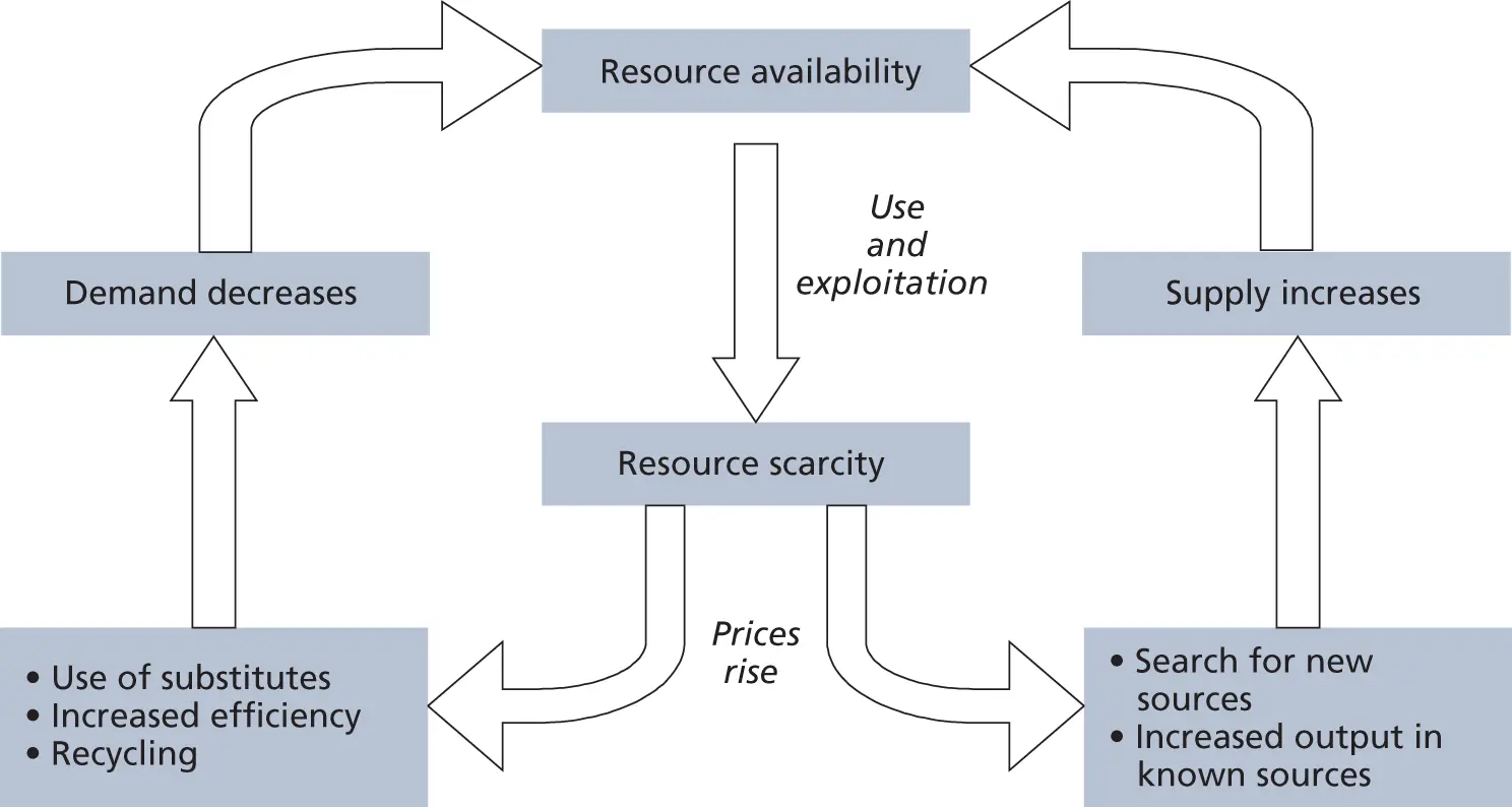 Figure 32 The market response model In theory scarcity of environmental - фото 14