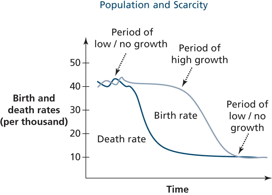 Figure 25 The demographic transition model In theory falling death rates - фото 10