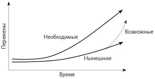 Стратегия перемен решения Вы можете сократить разрыв создавая организации - фото 3