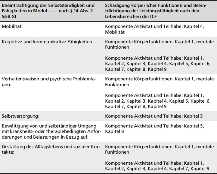 Beeinträchtigung der Selbstständigkeit und Fähigkeiten in Modul nach 14 - фото 20