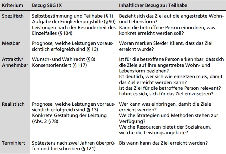 KriteriumBezug SBG IXInhaltlicher Bezug zur Teilhabe 134 Notwendige Leistung - фото 19