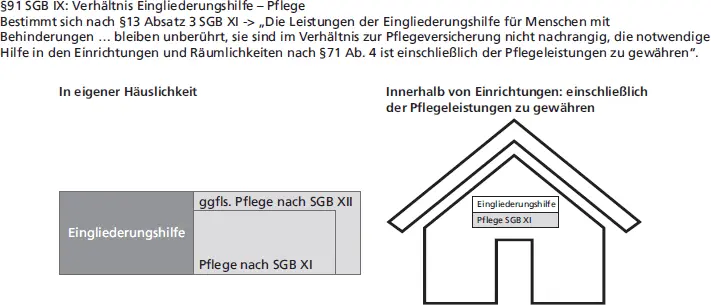 Abb 22 Verhältnis von Eingliederungshilfe und Pflege Während in stationären - фото 28