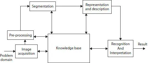 Figure 11 Fundamental steps of image processing in face recognition The - фото 2