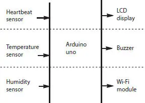 Figure 25 Arduinobased health monitoring system 2121 System Model This - фото 17