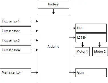 Figure 31Block diagram of gesturebased hand gloves using Arduino UNO DC - фото 20