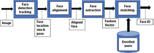 Figure 13 Structure of face recognition system 142 Open CV OpenCV - фото 4