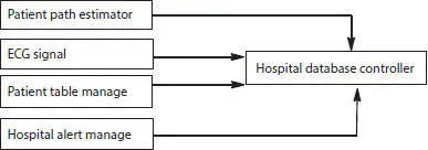 Figure 27 Systemic model of health monitoring using ECG signal 213 - фото 19