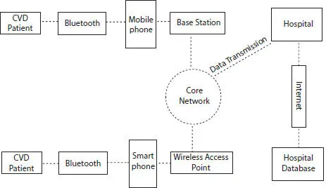 Figure 26 Healthcare system via IOT Figure 27 Systemic model of health - фото 18