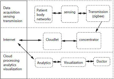 Figure 22 IoTcloudbased remote health monitoring 26 CloudBased Health - фото 14