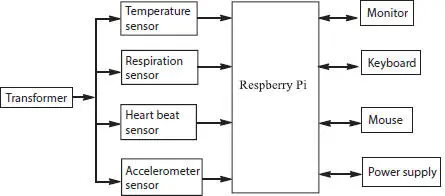 Figure 23 Health monitoring using IoTbased Raspberry Pi Sensors signals like - фото 15