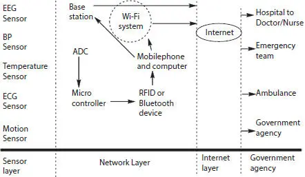 Figure 24 Healthcare monitoring model using RFID 2102 Network Layer This - фото 16