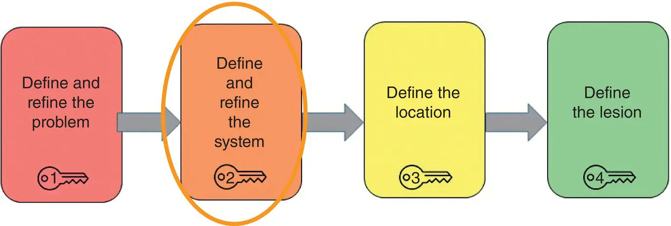 Figure 24 Clinical reasoning stepbystep define and refine the system Once - фото 12