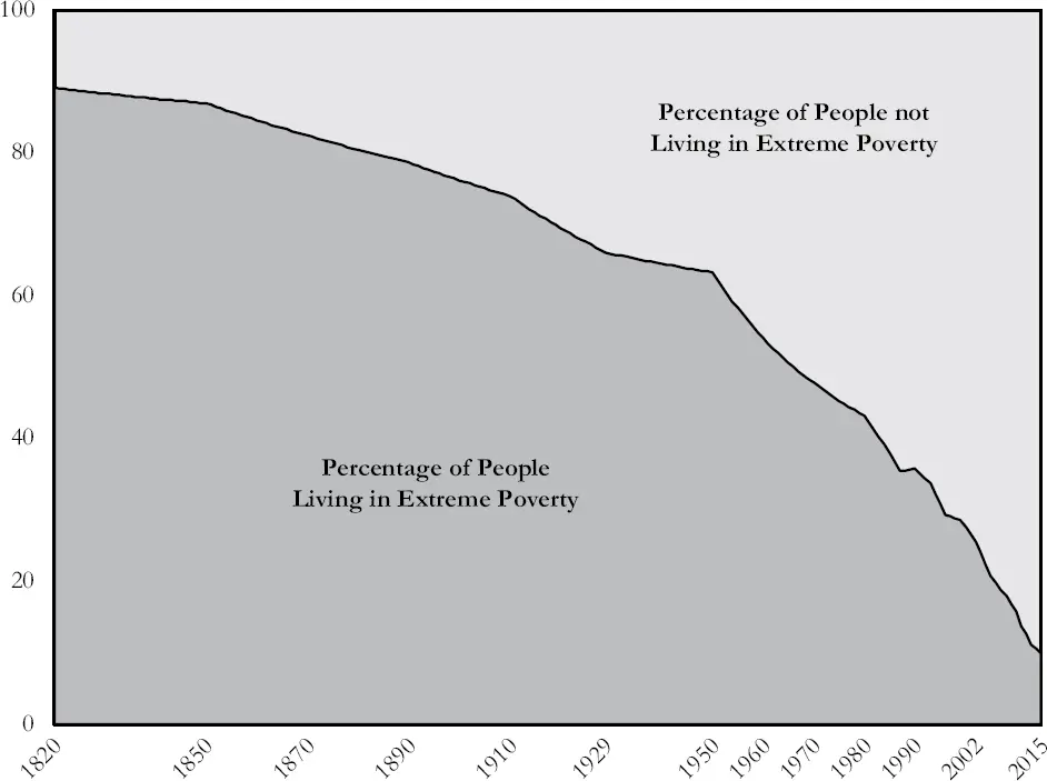 Figure 13 People living in extreme poverty 18202015 Data source Roser - фото 3
