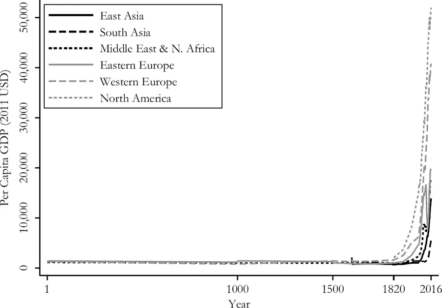 Figure 15 Yearly per capita income for selected regions 1 CEpresent Data - фото 5