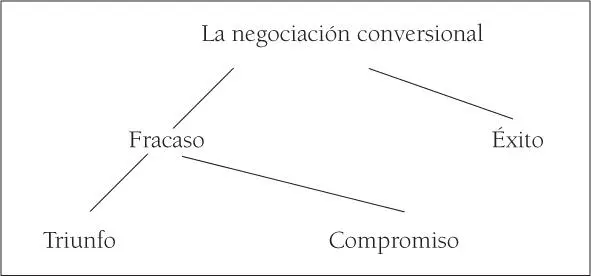 Uno de los casos de negociación es el malentendido que puede tocar diferentes - фото 9