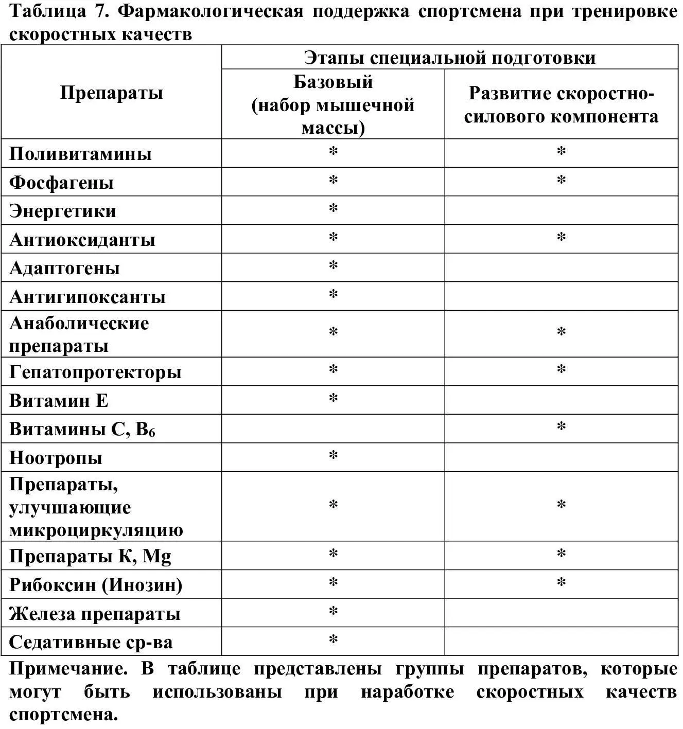 Координация Основное внимание при фармакологической поддержке следует обратить - фото 7