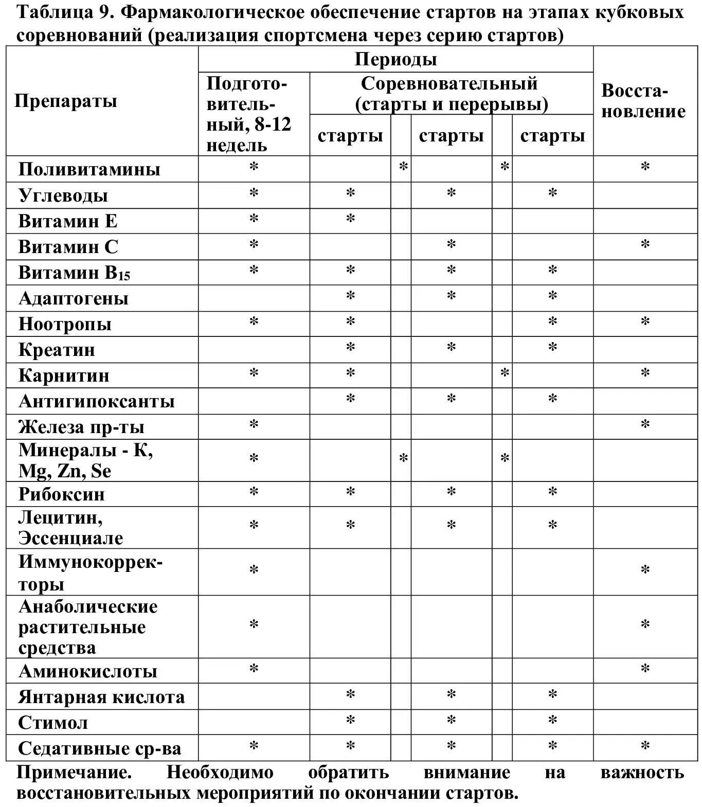 Вариантом фармакологического обеспечения приведенным в таблице 9 могут - фото 9